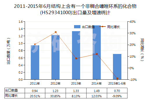 2011-2015年6月結(jié)構(gòu)上含有一個(gè)非稠合噻唑環(huán)系的化合物(HS29341000)出口量及增速統(tǒng)計(jì)